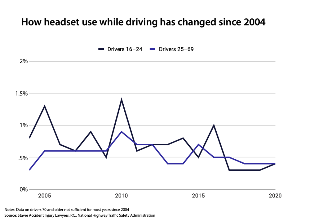 Headset use while driving remains less common